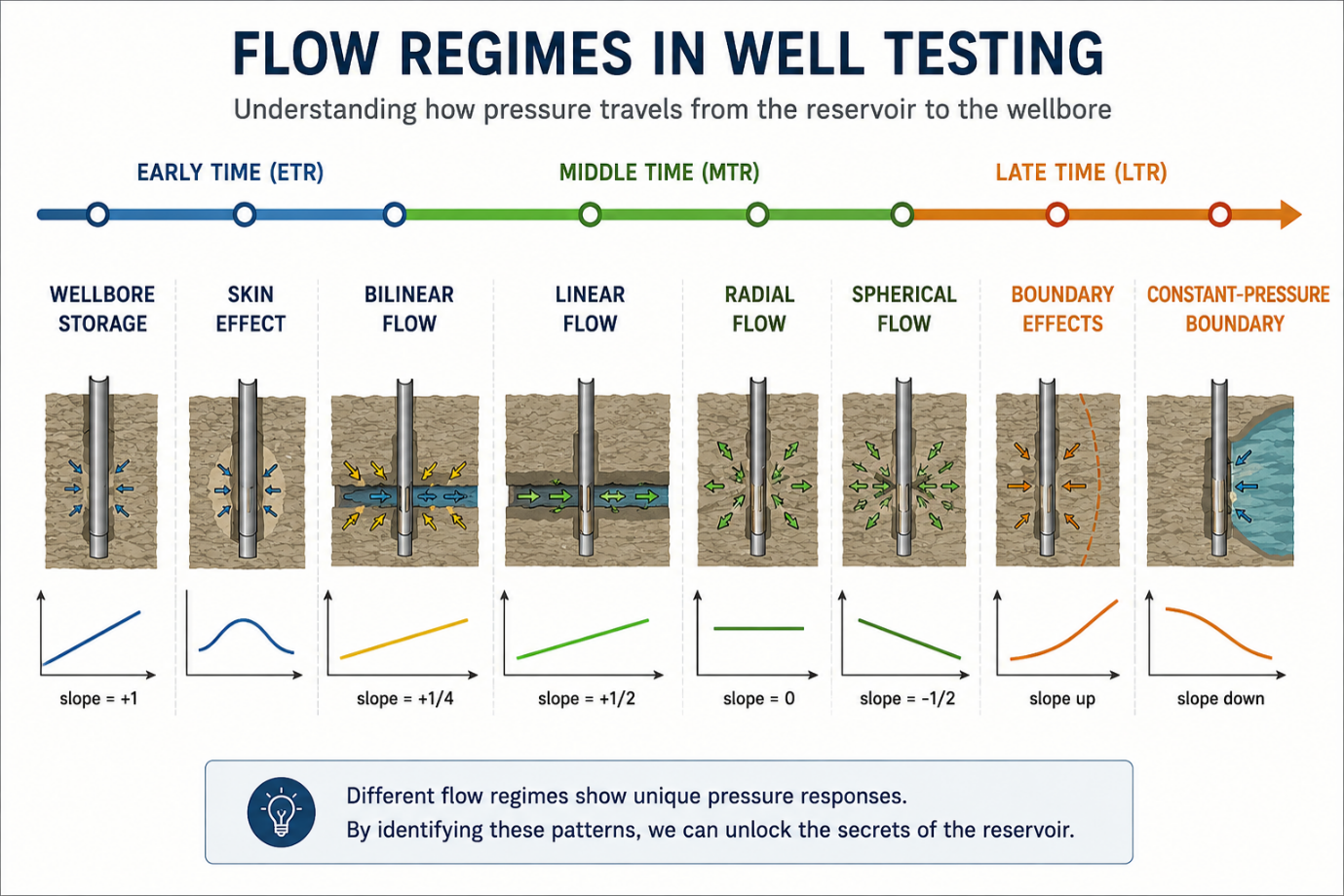 Pressure Transient Analysis Flow Regimes diagnostic chart showing wellbore storage, radial flow, linear flow, bilinear flow, spherical flow, and boundary effects.