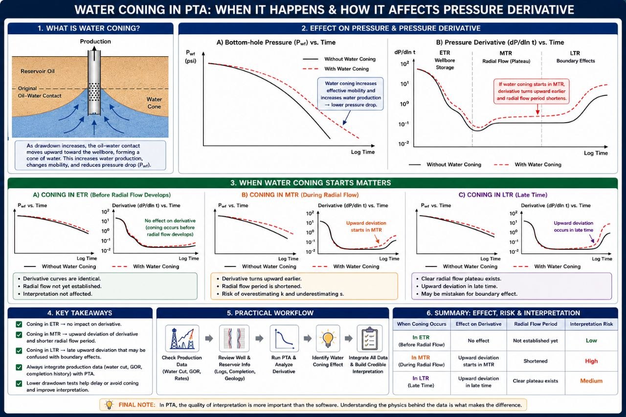 Water Coning in Pressure Transient Analysis (PTA) showing its impact on pressure derivative curves, radial flow, permeability, skin factor estimation, and well test interpretation in petroleum engineering.